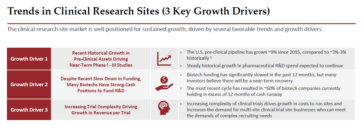 trends in clin research sites